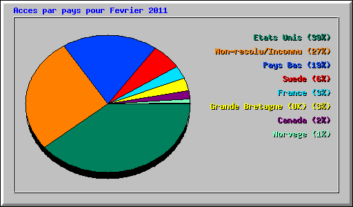 Acces par pays pour Fevrier 2011