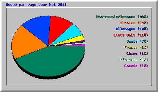 Acces par pays pour Mai 2011
