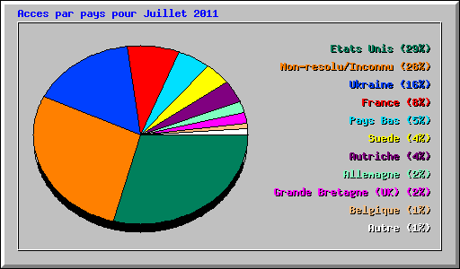 Acces par pays pour Juillet 2011