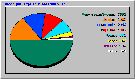 Acces par pays pour Septembre 2011
