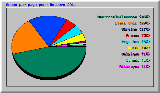 Acces par pays pour Octobre 2011