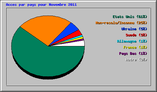 Acces par pays pour Novembre 2011