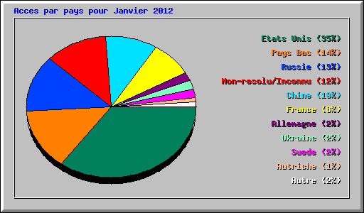Acces par pays pour Janvier 2012