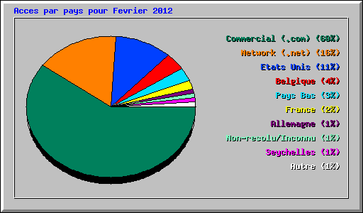 Acces par pays pour Fevrier 2012