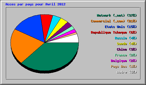 Acces par pays pour Avril 2012