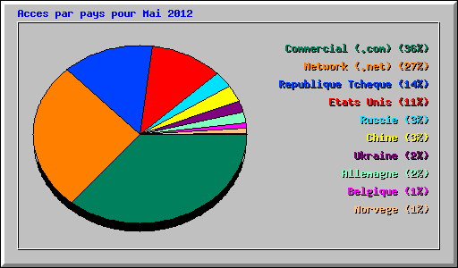 Acces par pays pour Mai 2012