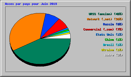 Acces par pays pour Juin 2019