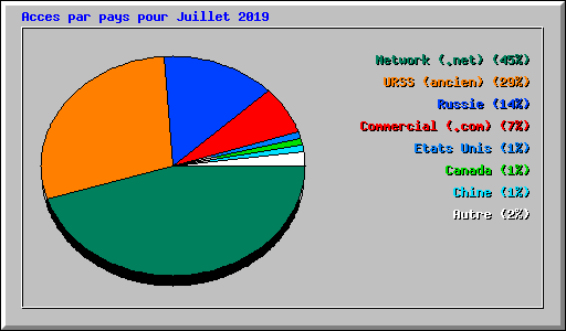 Acces par pays pour Juillet 2019