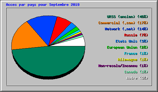 Acces par pays pour Septembre 2019