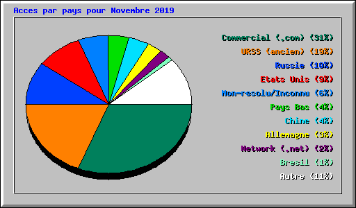 Acces par pays pour Novembre 2019