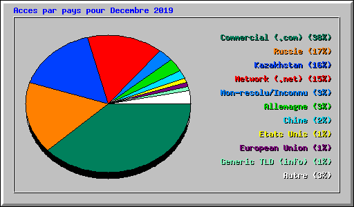 Acces par pays pour Decembre 2019