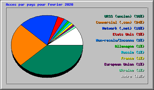 Acces par pays pour Fevrier 2020