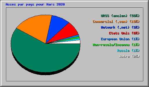 Acces par pays pour Mars 2020