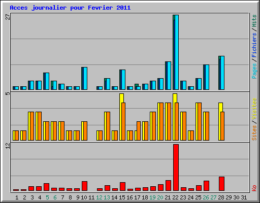 Acces journalier pour Fevrier 2011