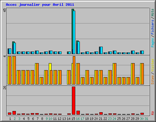 Acces journalier pour Avril 2011