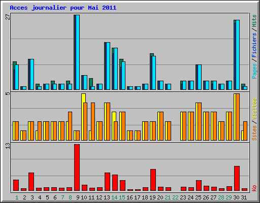 Acces journalier pour Mai 2011