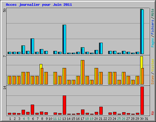 Acces journalier pour Juin 2011
