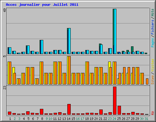 Acces journalier pour Juillet 2011
