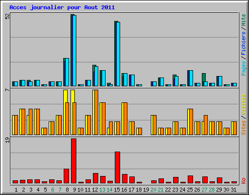 Acces journalier pour Aout 2011