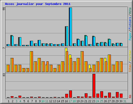 Acces journalier pour Septembre 2011