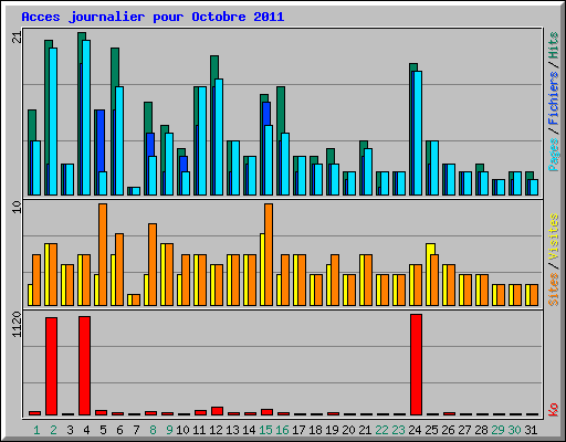 Acces journalier pour Octobre 2011