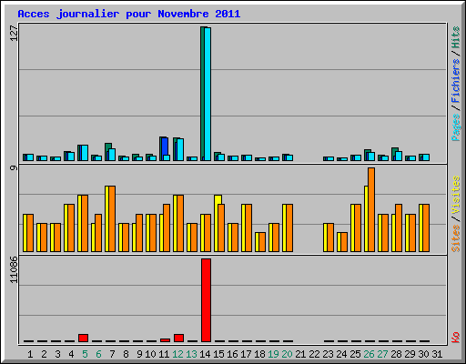 Acces journalier pour Novembre 2011