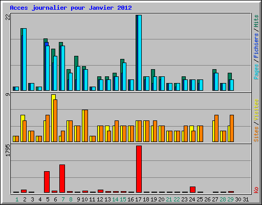Acces journalier pour Janvier 2012