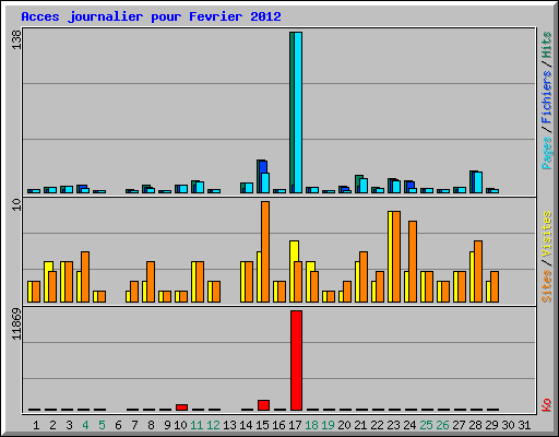 Acces journalier pour Fevrier 2012