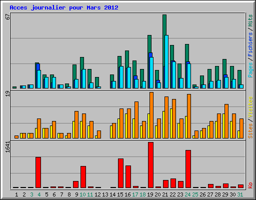 Acces journalier pour Mars 2012