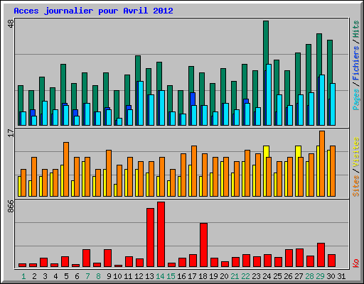 Acces journalier pour Avril 2012