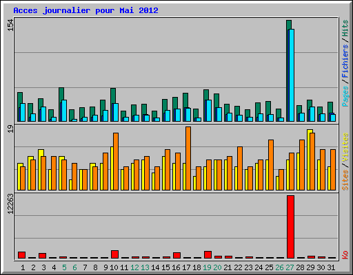 Acces journalier pour Mai 2012