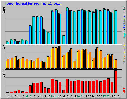 Acces journalier pour Avril 2019