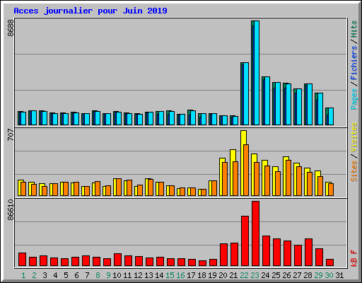 Acces journalier pour Juin 2019