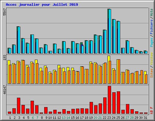 Acces journalier pour Juillet 2019