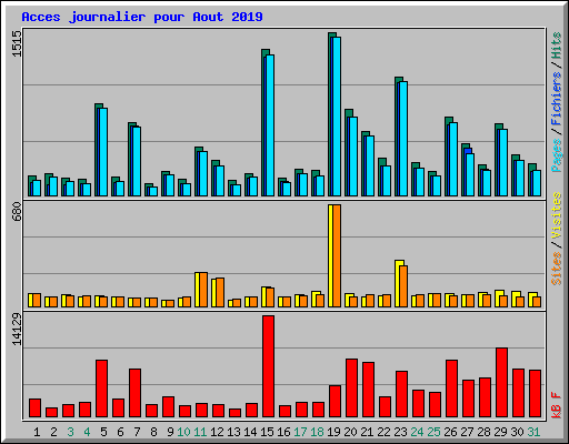 Acces journalier pour Aout 2019