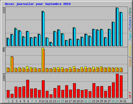 Acces journalier pour Septembre 2019