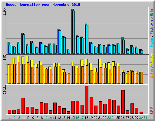 Acces journalier pour Novembre 2019