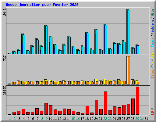 Acces journalier pour Fevrier 2020