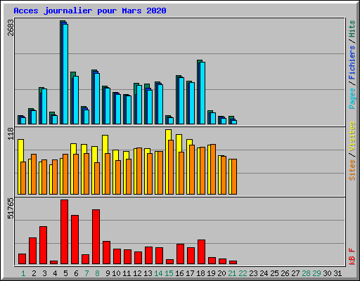 Acces journalier pour Mars 2020