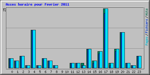 Acces horaire pour Fevrier 2011