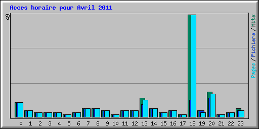 Acces horaire pour Avril 2011