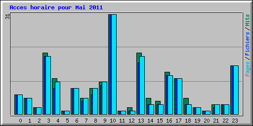 Acces horaire pour Mai 2011