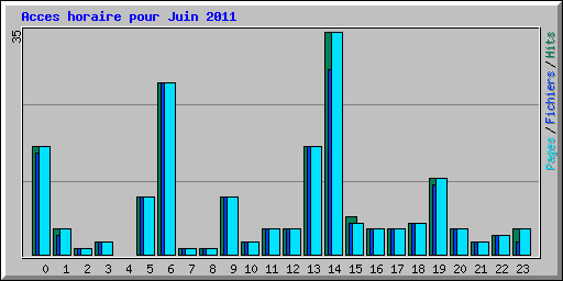 Acces horaire pour Juin 2011