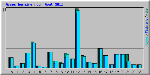 Acces horaire pour Aout 2011