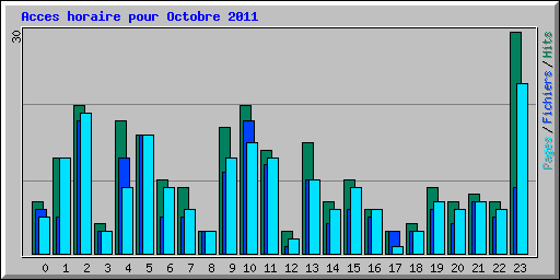 Acces horaire pour Octobre 2011