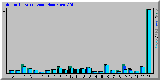 Acces horaire pour Novembre 2011
