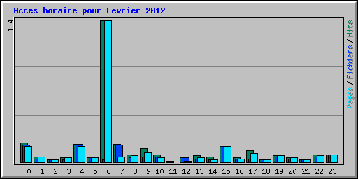 Acces horaire pour Fevrier 2012