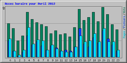 Acces horaire pour Avril 2012