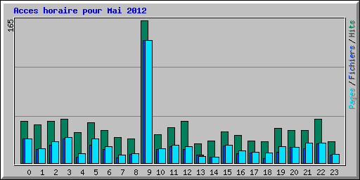 Acces horaire pour Mai 2012