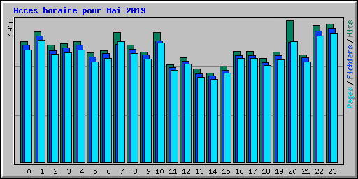 Acces horaire pour Mai 2019